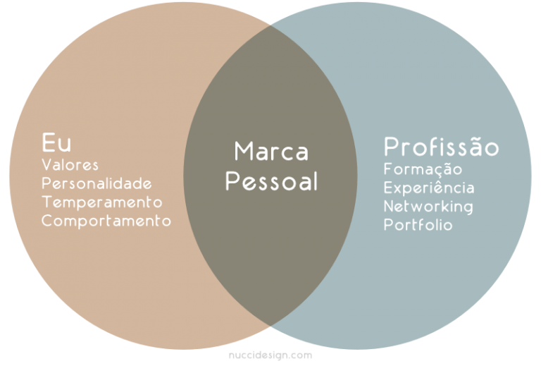 A Importância do Logotipo na Construção da Marca Pessoal • Nucci Design