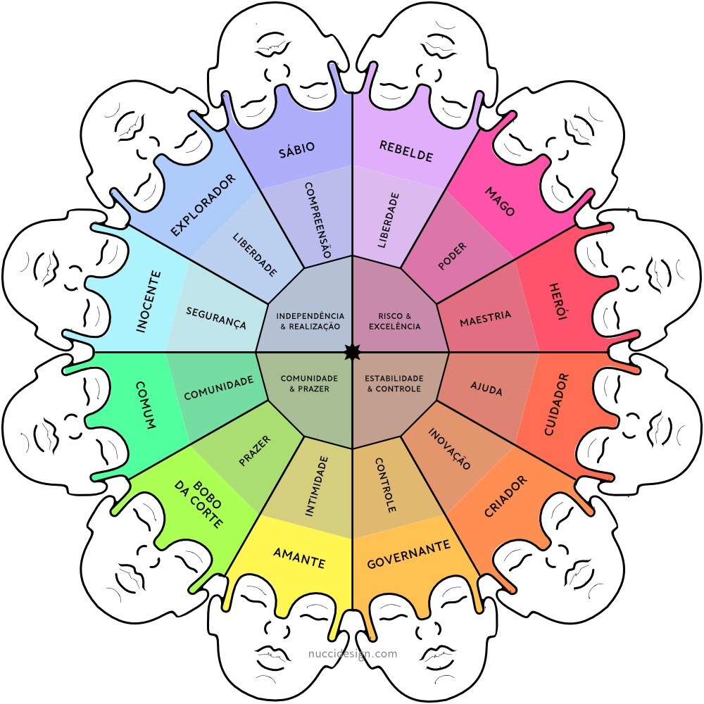 Mandala dos 12 arquétipos de marca pessoal